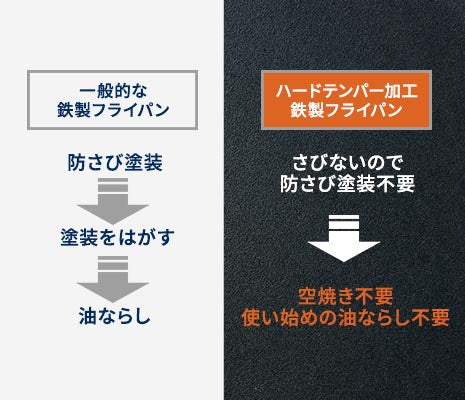 独自のハードテンパー加工（焼き付け加工）を施しているため、使い始めの「油ならし」が不要