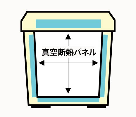 6面真空断熱パネル構造で高い保冷力を発揮